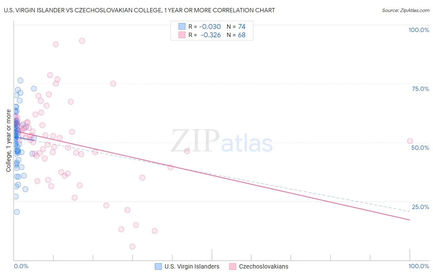 U.S. Virgin Islander vs Czechoslovakian College, 1 year or more