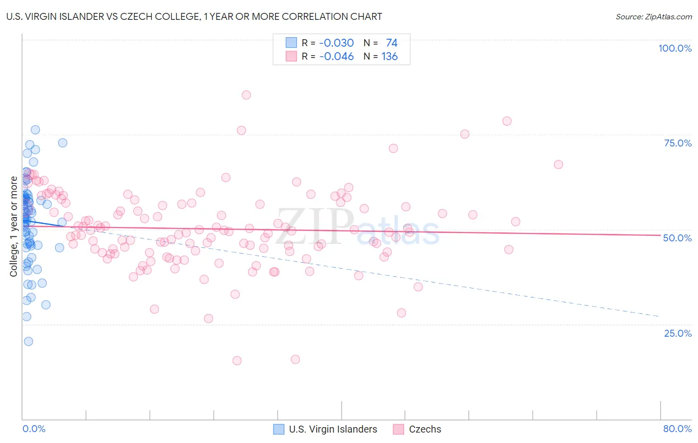 U.S. Virgin Islander vs Czech College, 1 year or more