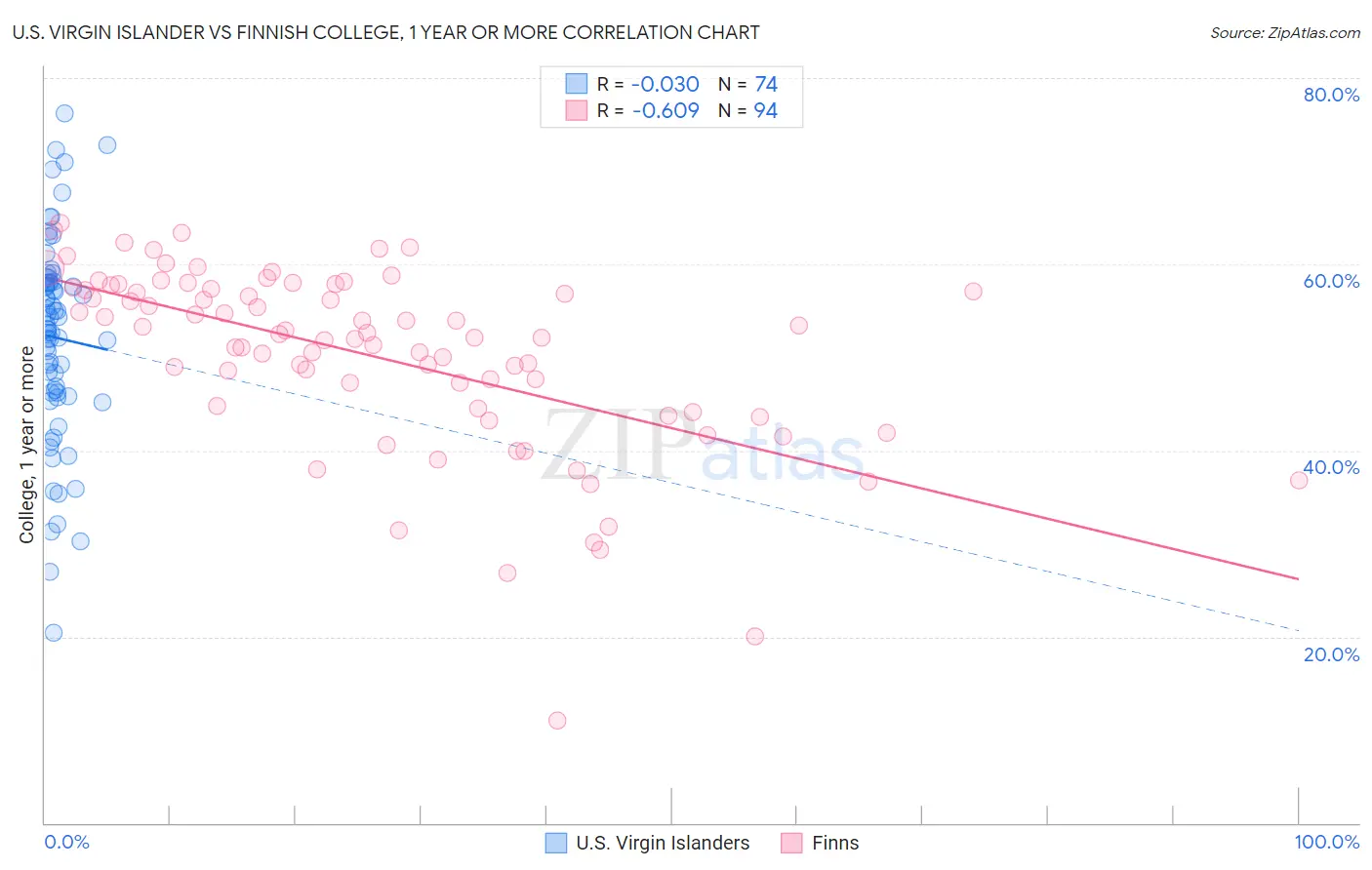 U.S. Virgin Islander vs Finnish College, 1 year or more