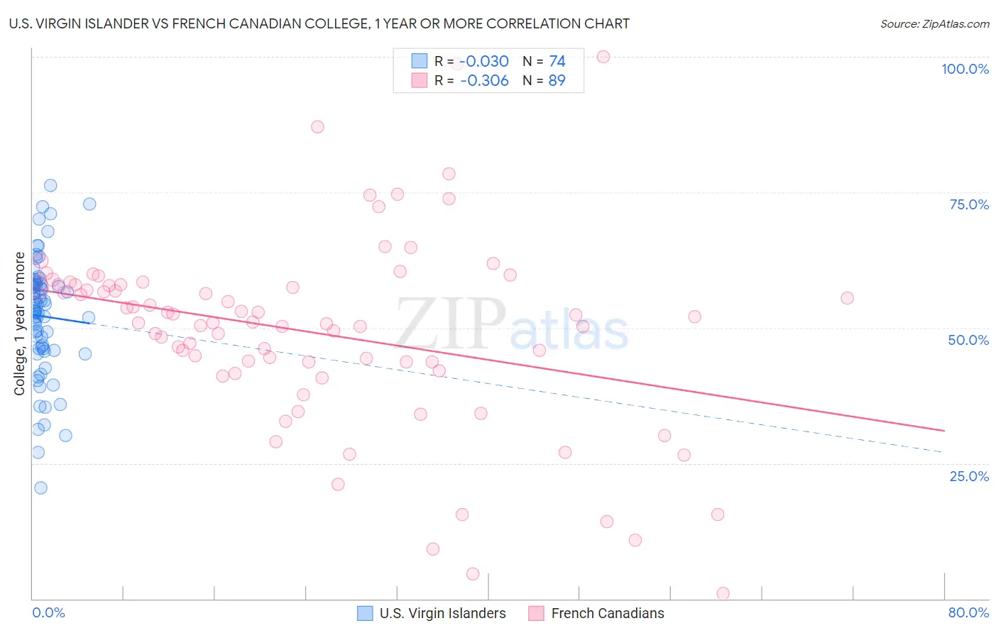 U.S. Virgin Islander vs French Canadian College, 1 year or more