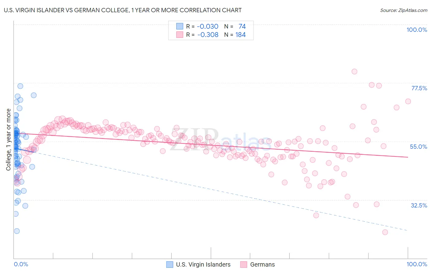 U.S. Virgin Islander vs German College, 1 year or more