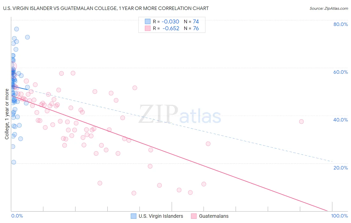 U.S. Virgin Islander vs Guatemalan College, 1 year or more