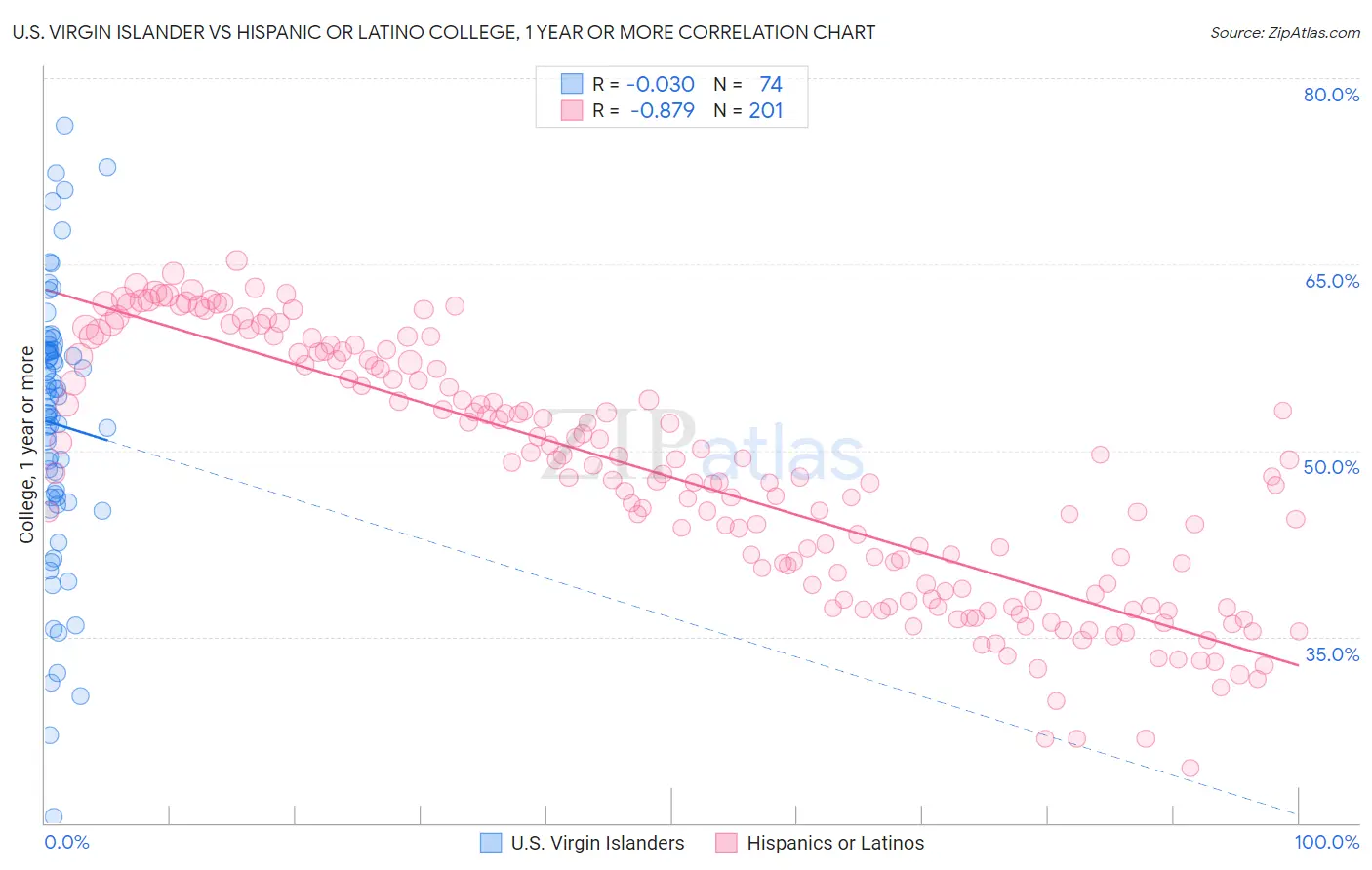 U.S. Virgin Islander vs Hispanic or Latino College, 1 year or more