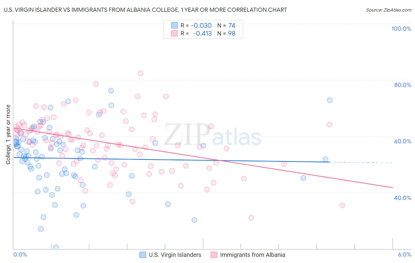U.S. Virgin Islander vs Immigrants from Albania College, 1 year or more