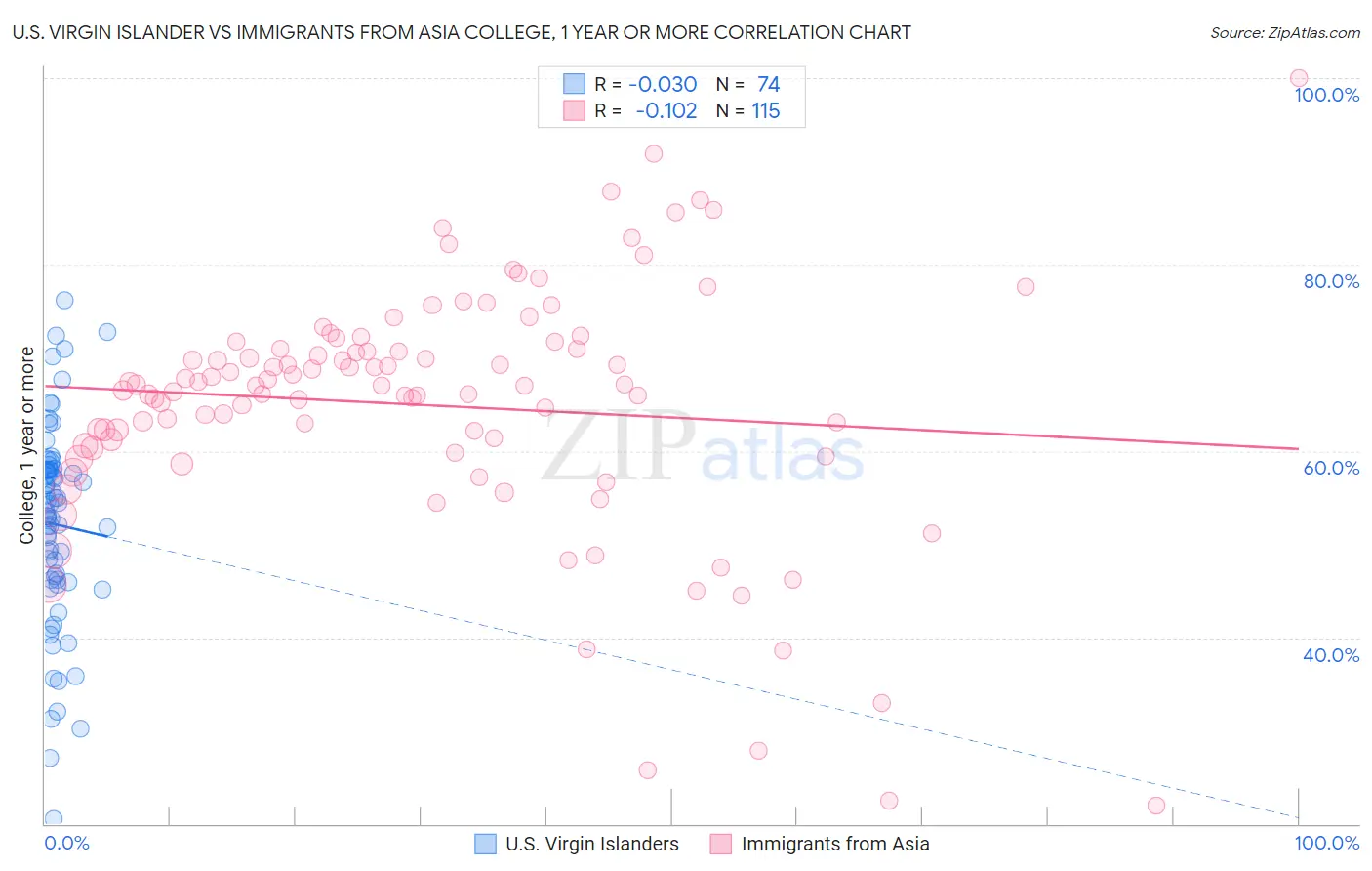 U.S. Virgin Islander vs Immigrants from Asia College, 1 year or more