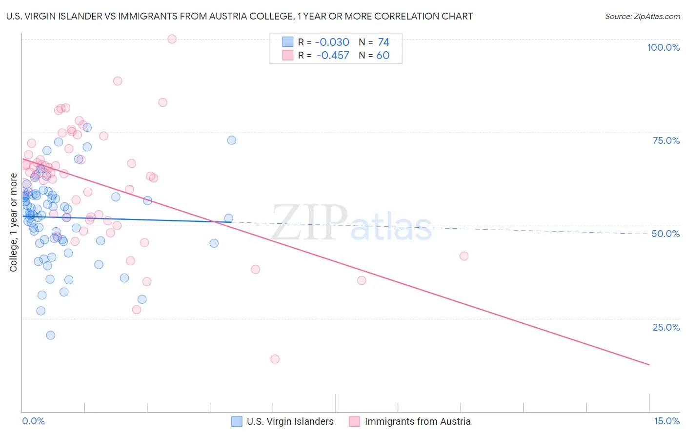 U.S. Virgin Islander vs Immigrants from Austria College, 1 year or more