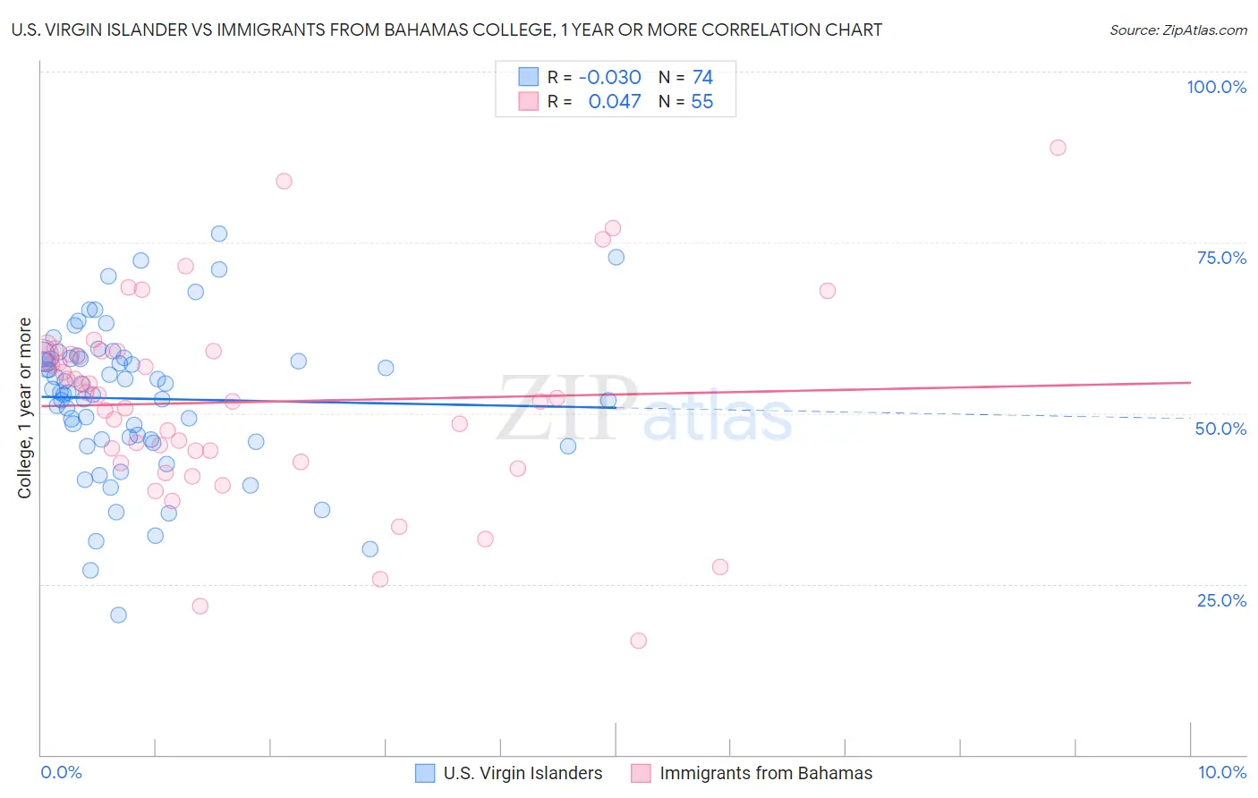 U.S. Virgin Islander vs Immigrants from Bahamas College, 1 year or more