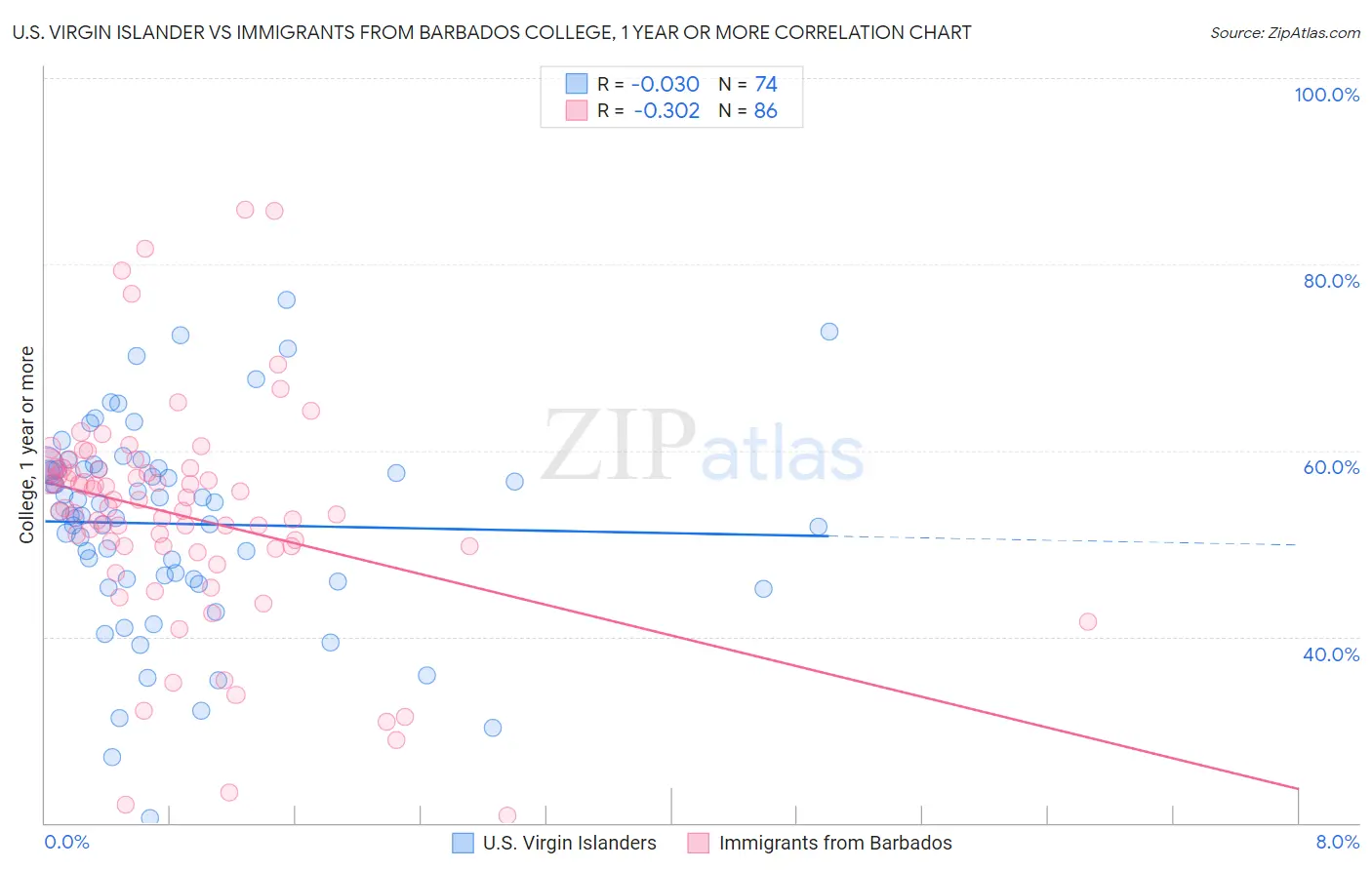 U.S. Virgin Islander vs Immigrants from Barbados College, 1 year or more