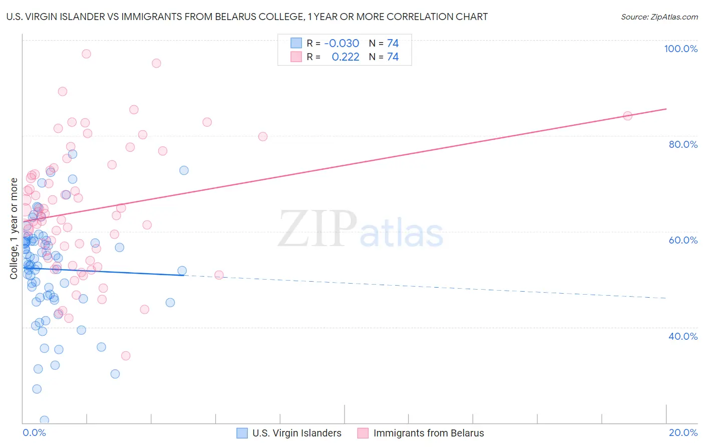 U.S. Virgin Islander vs Immigrants from Belarus College, 1 year or more