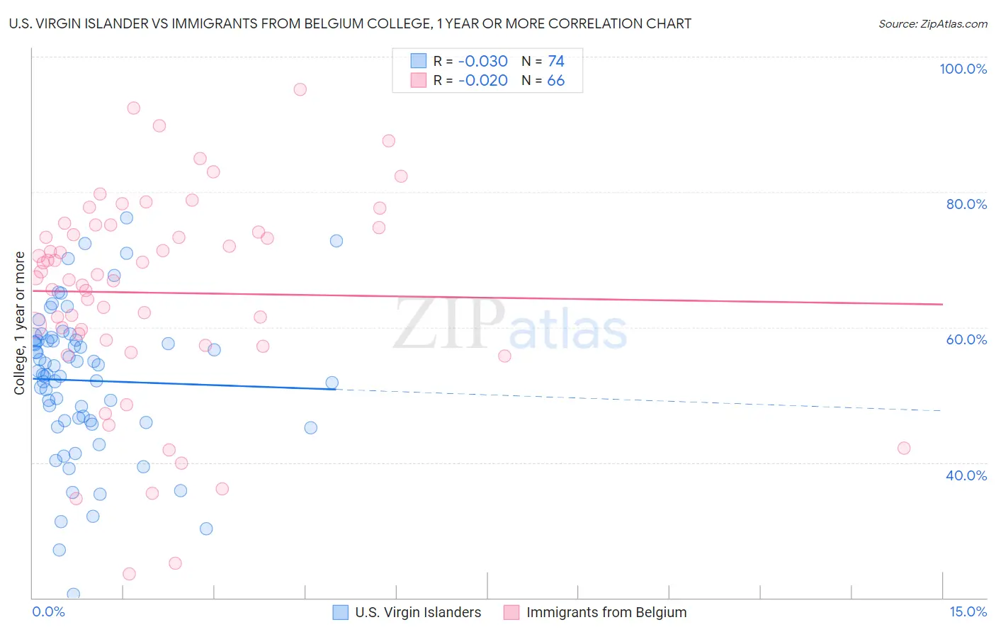 U.S. Virgin Islander vs Immigrants from Belgium College, 1 year or more