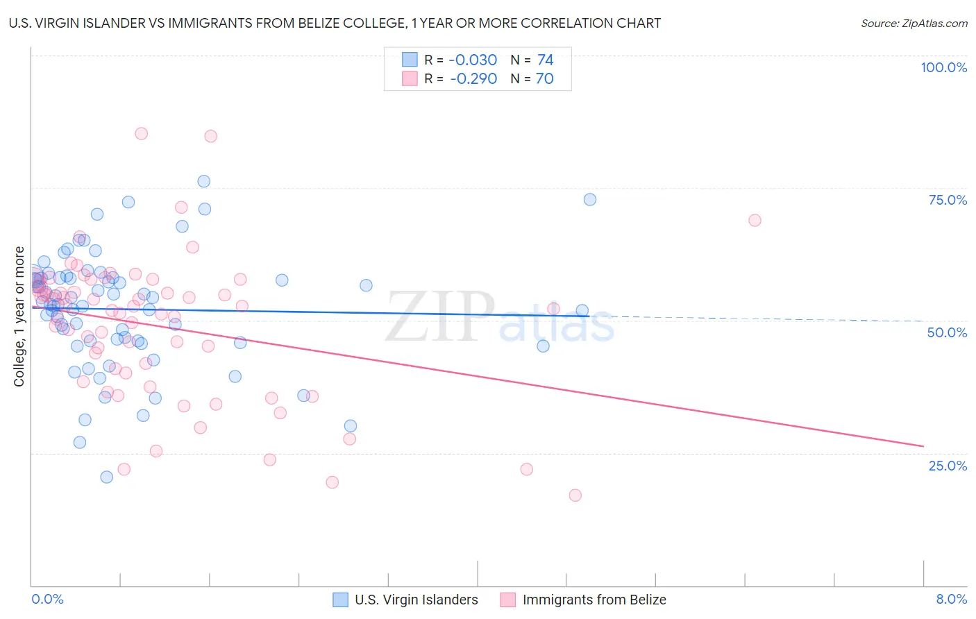 U.S. Virgin Islander vs Immigrants from Belize College, 1 year or more