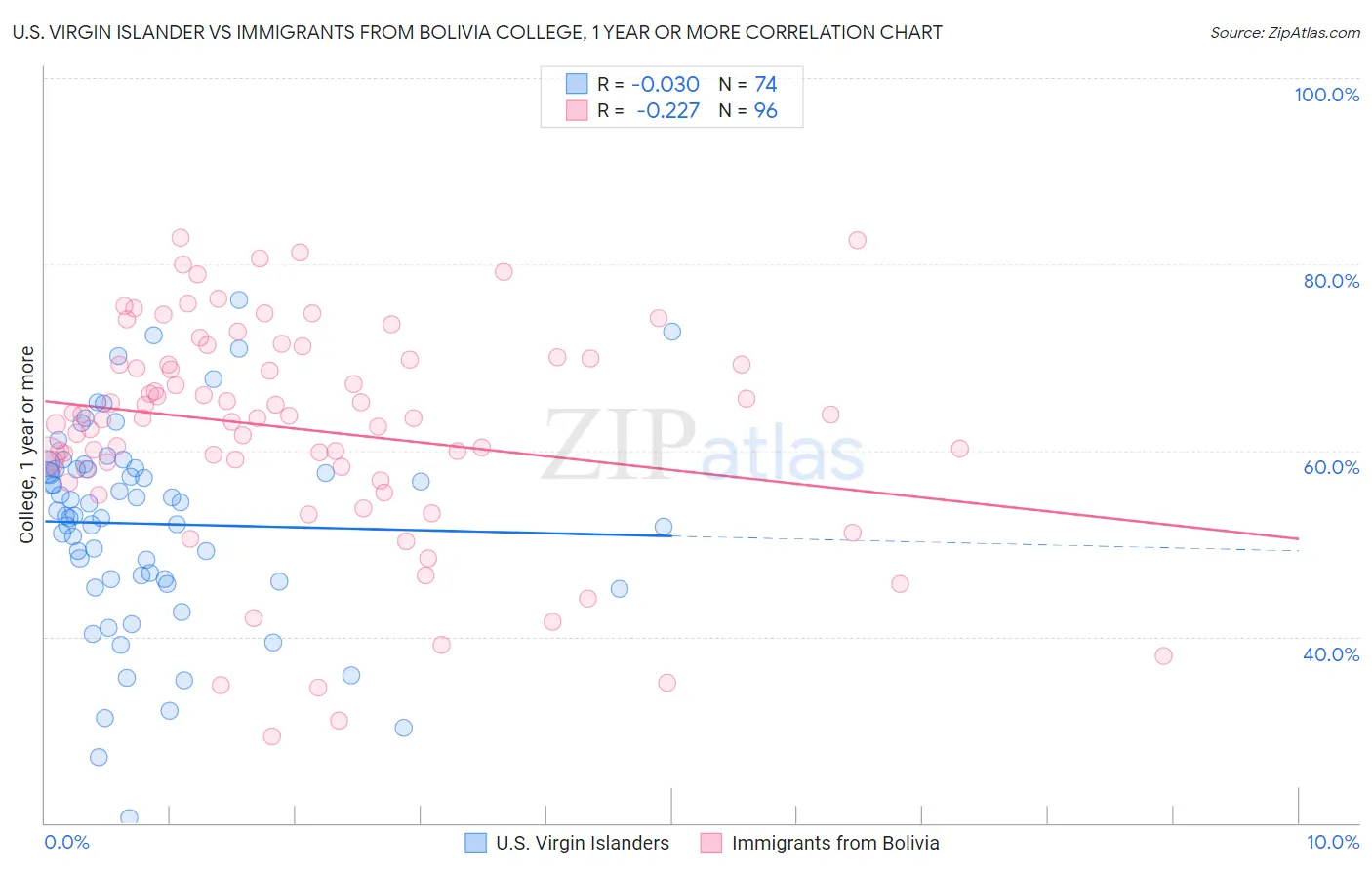 U.S. Virgin Islander vs Immigrants from Bolivia College, 1 year or more