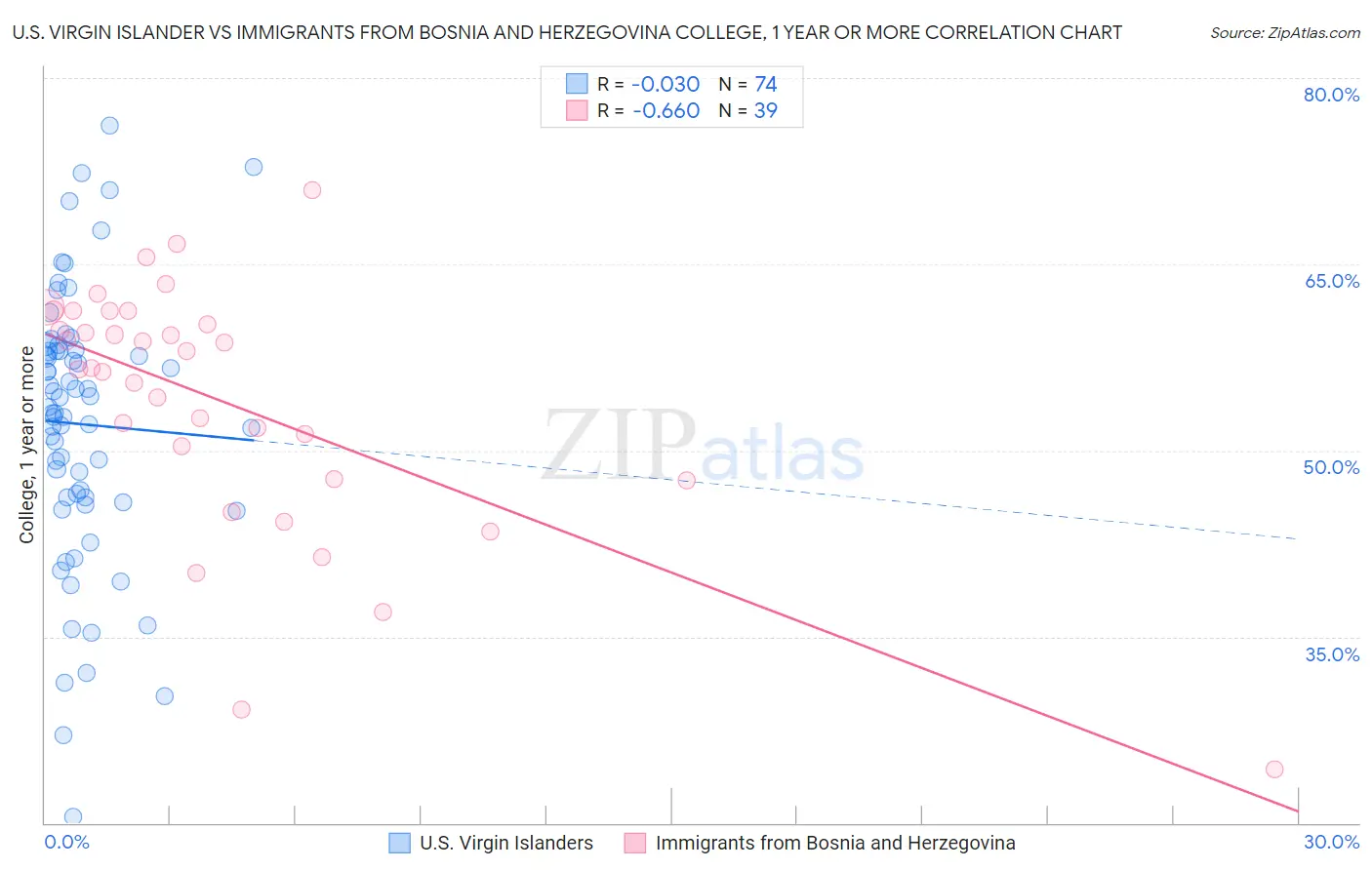 U.S. Virgin Islander vs Immigrants from Bosnia and Herzegovina College, 1 year or more