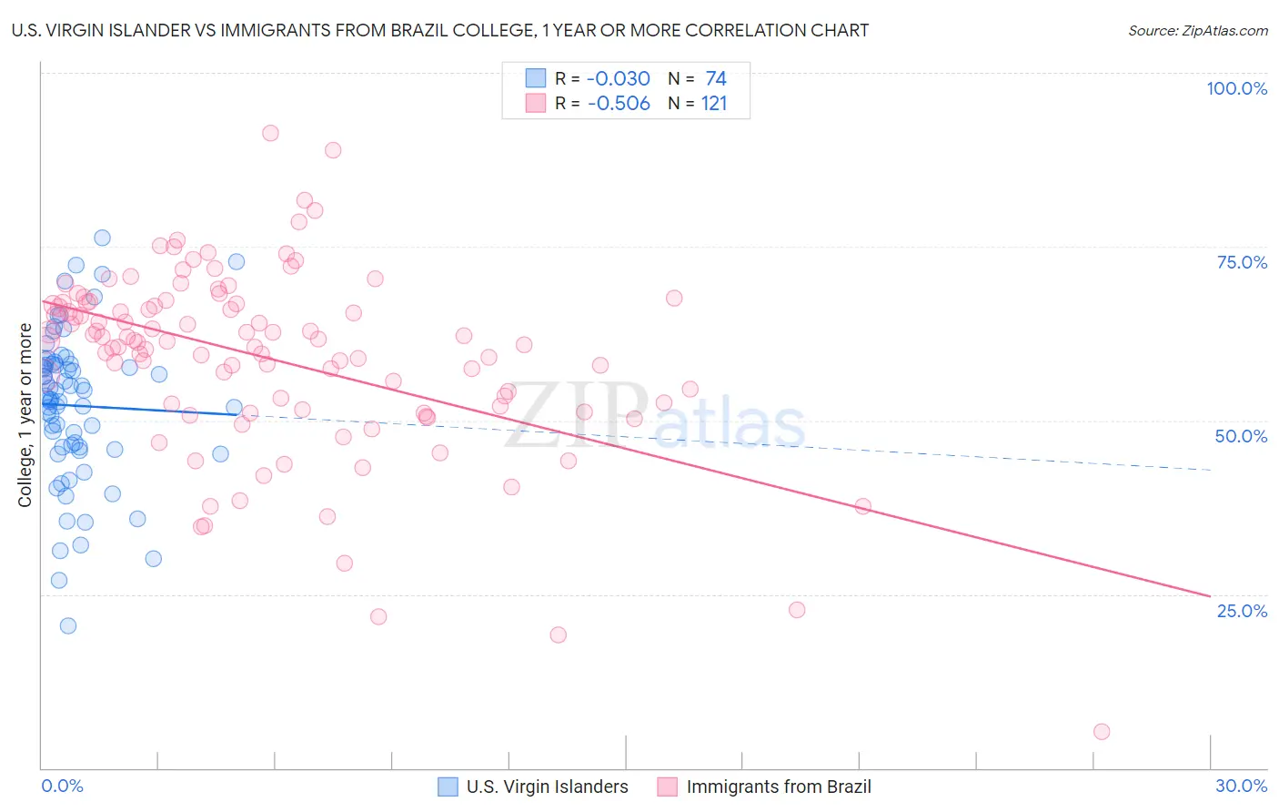 U.S. Virgin Islander vs Immigrants from Brazil College, 1 year or more