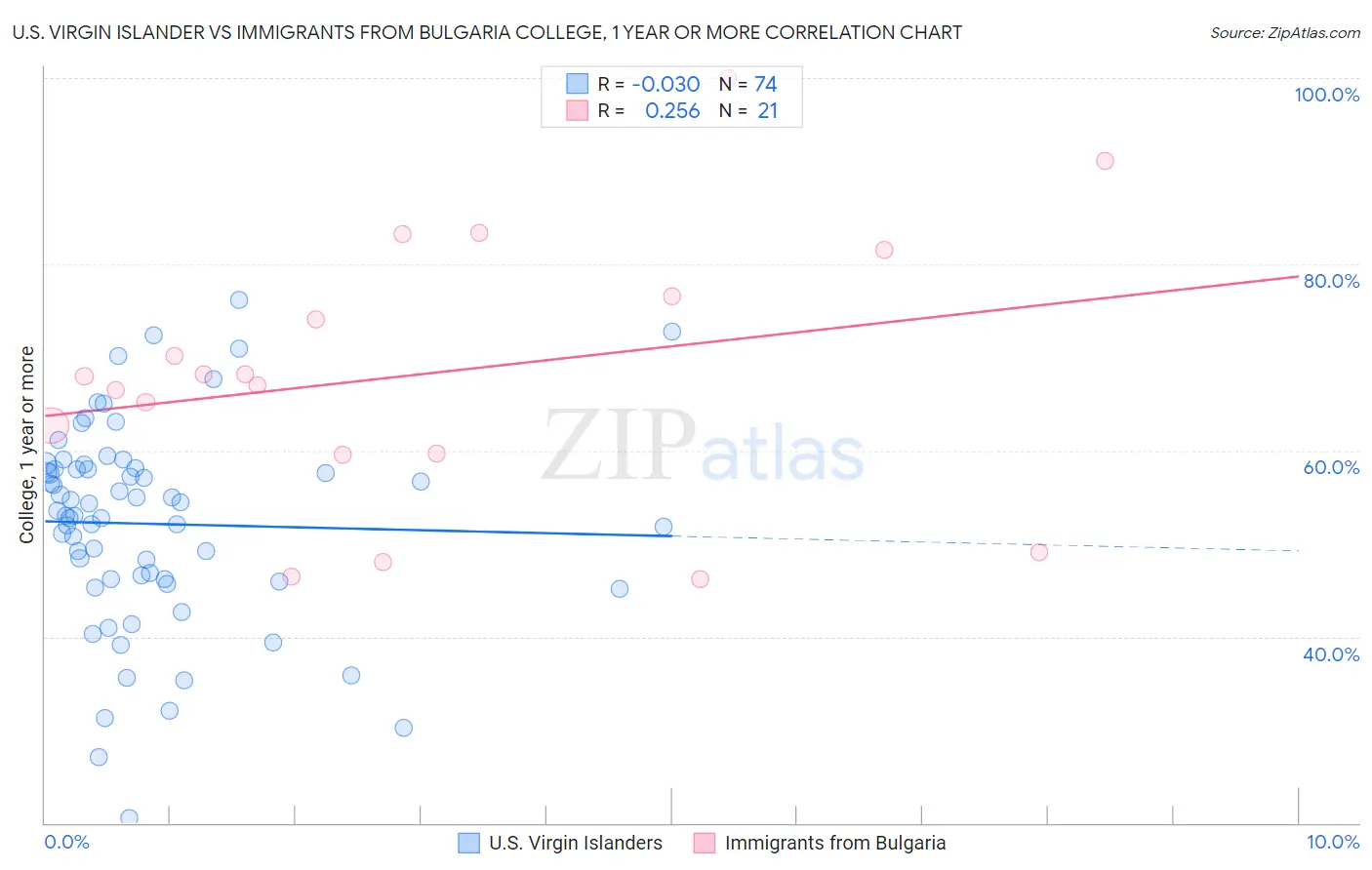 U.S. Virgin Islander vs Immigrants from Bulgaria College, 1 year or more