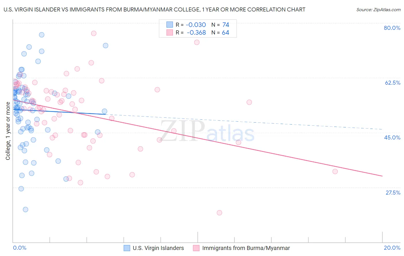 U.S. Virgin Islander vs Immigrants from Burma/Myanmar College, 1 year or more