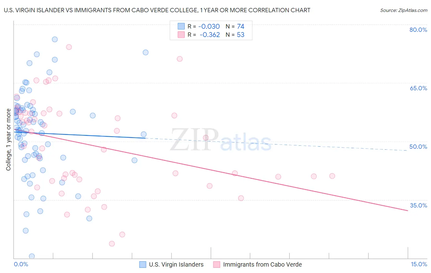 U.S. Virgin Islander vs Immigrants from Cabo Verde College, 1 year or more