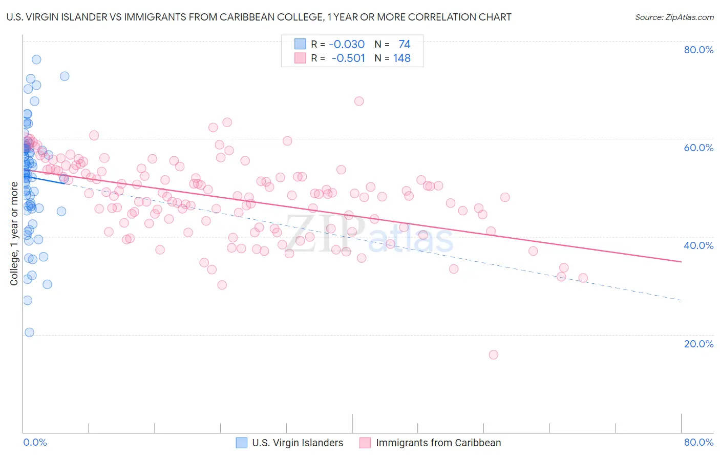 U.S. Virgin Islander vs Immigrants from Caribbean College, 1 year or more