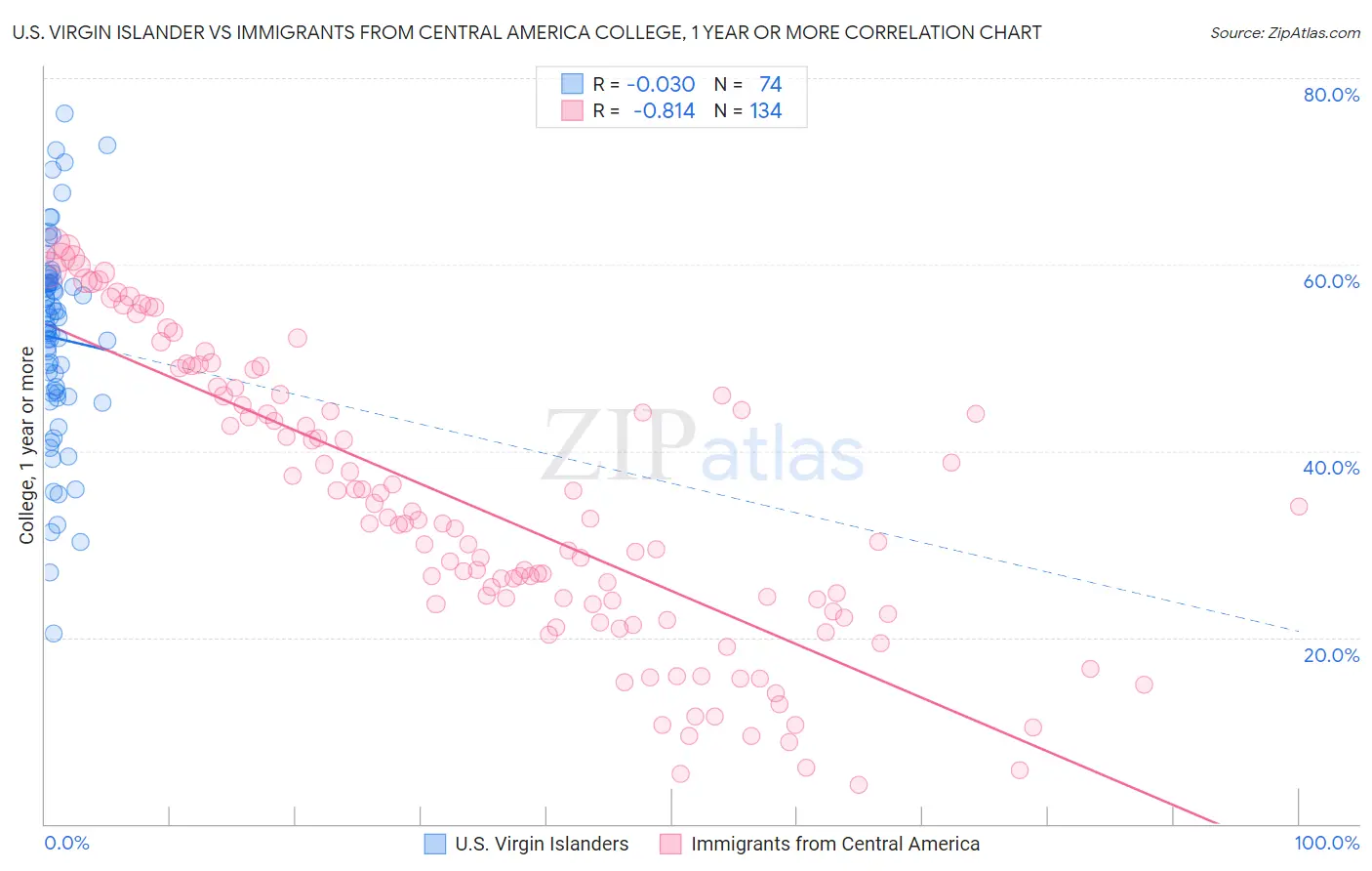U.S. Virgin Islander vs Immigrants from Central America College, 1 year or more