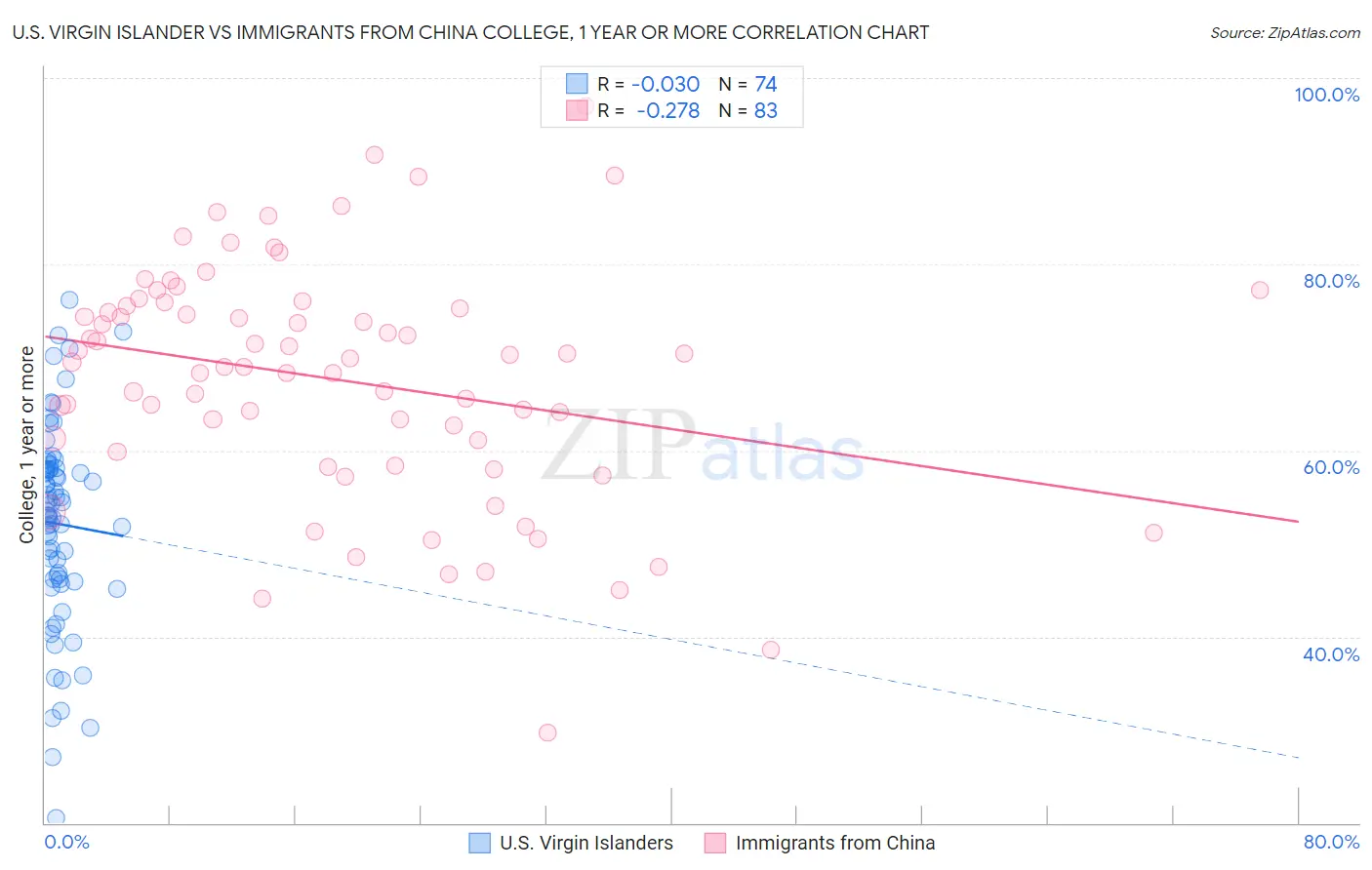U.S. Virgin Islander vs Immigrants from China College, 1 year or more