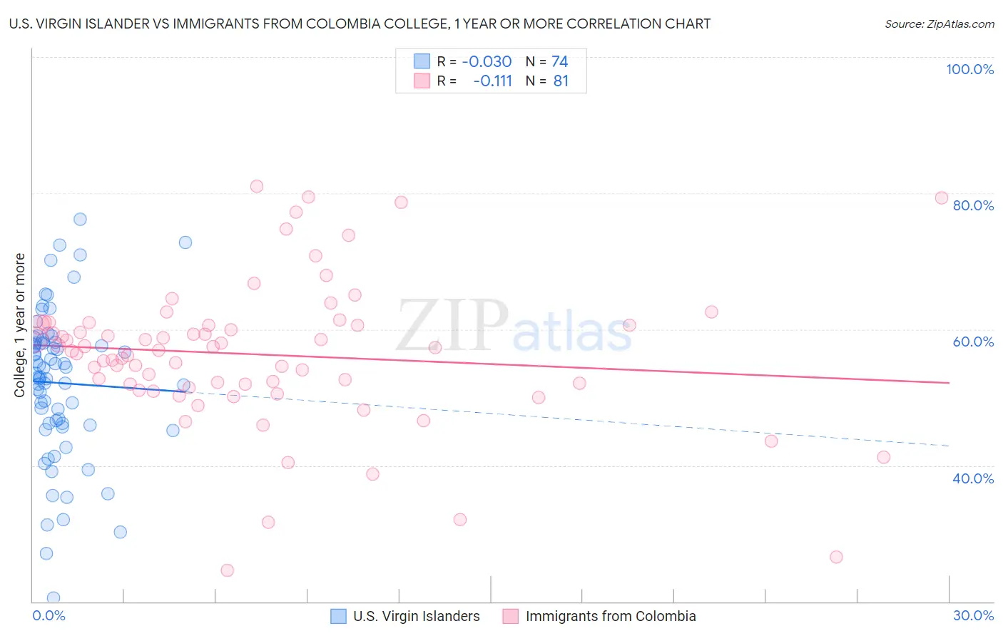 U.S. Virgin Islander vs Immigrants from Colombia College, 1 year or more