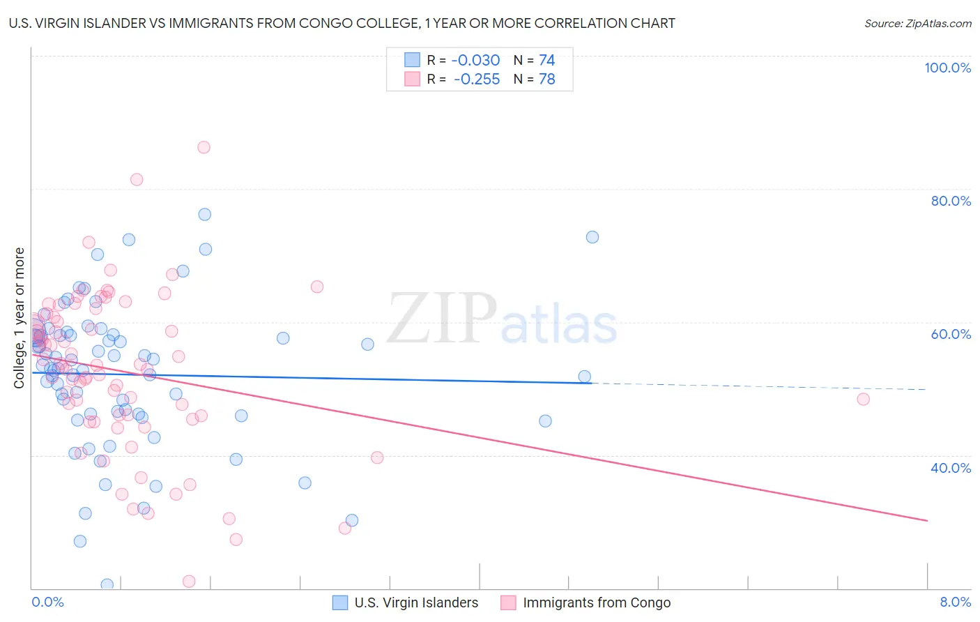 U.S. Virgin Islander vs Immigrants from Congo College, 1 year or more