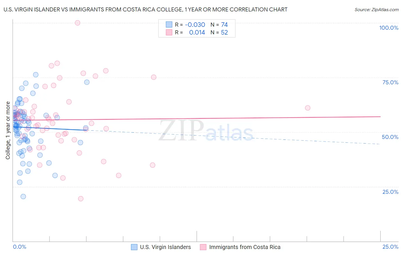 U.S. Virgin Islander vs Immigrants from Costa Rica College, 1 year or more