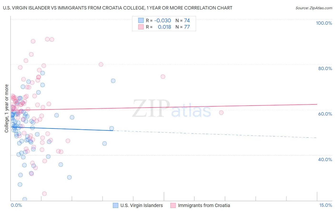U.S. Virgin Islander vs Immigrants from Croatia College, 1 year or more