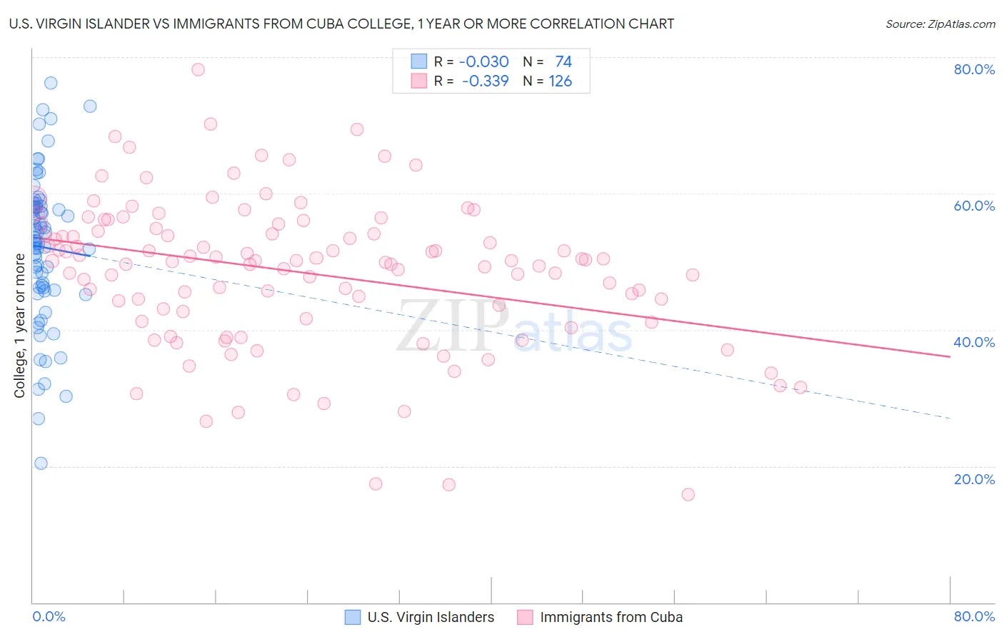 U.S. Virgin Islander vs Immigrants from Cuba College, 1 year or more