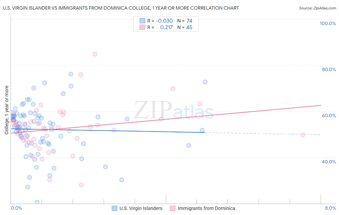 U.S. Virgin Islander vs Immigrants from Dominica College, 1 year or more