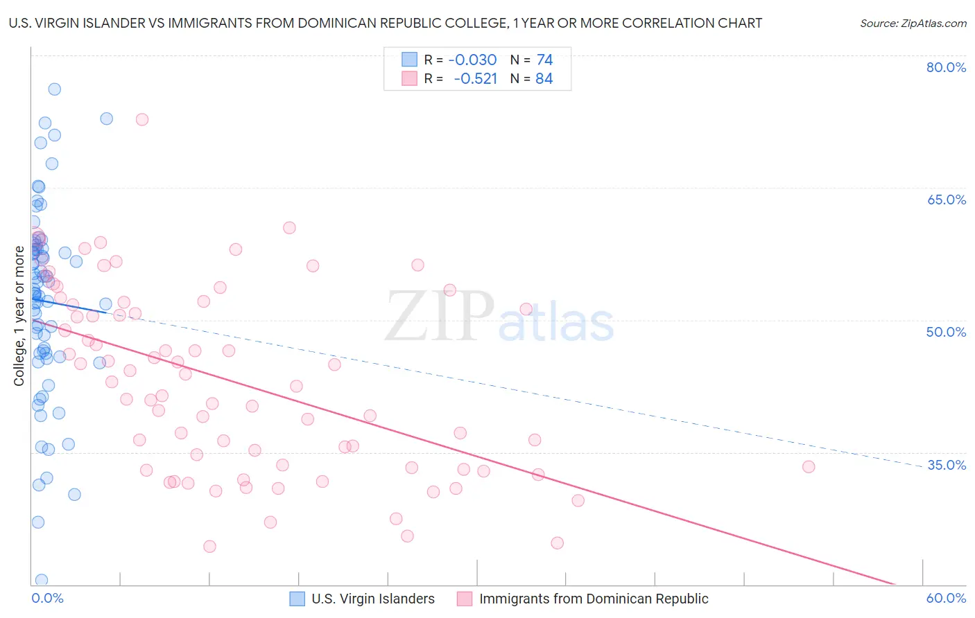 U.S. Virgin Islander vs Immigrants from Dominican Republic College, 1 year or more