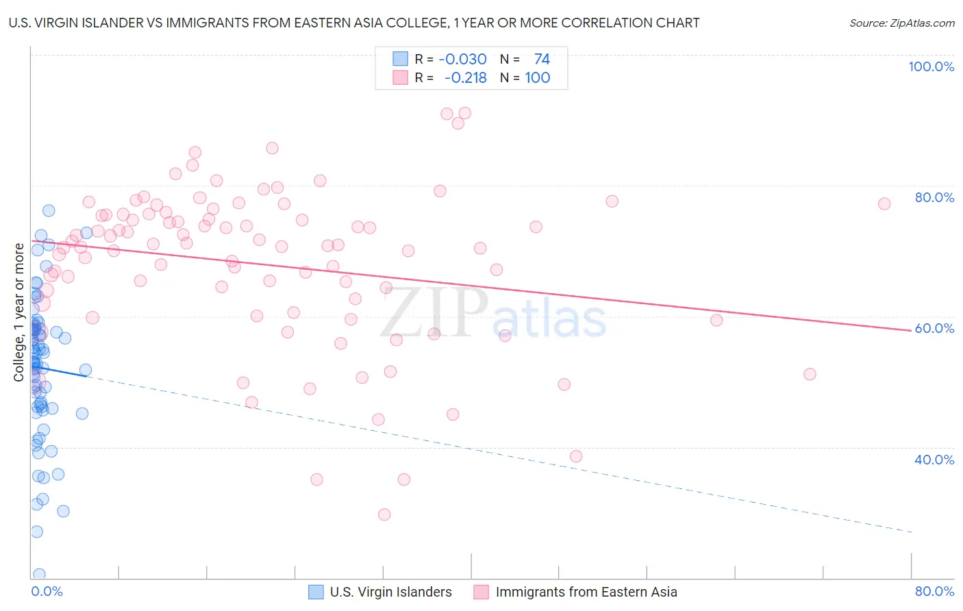 U.S. Virgin Islander vs Immigrants from Eastern Asia College, 1 year or more