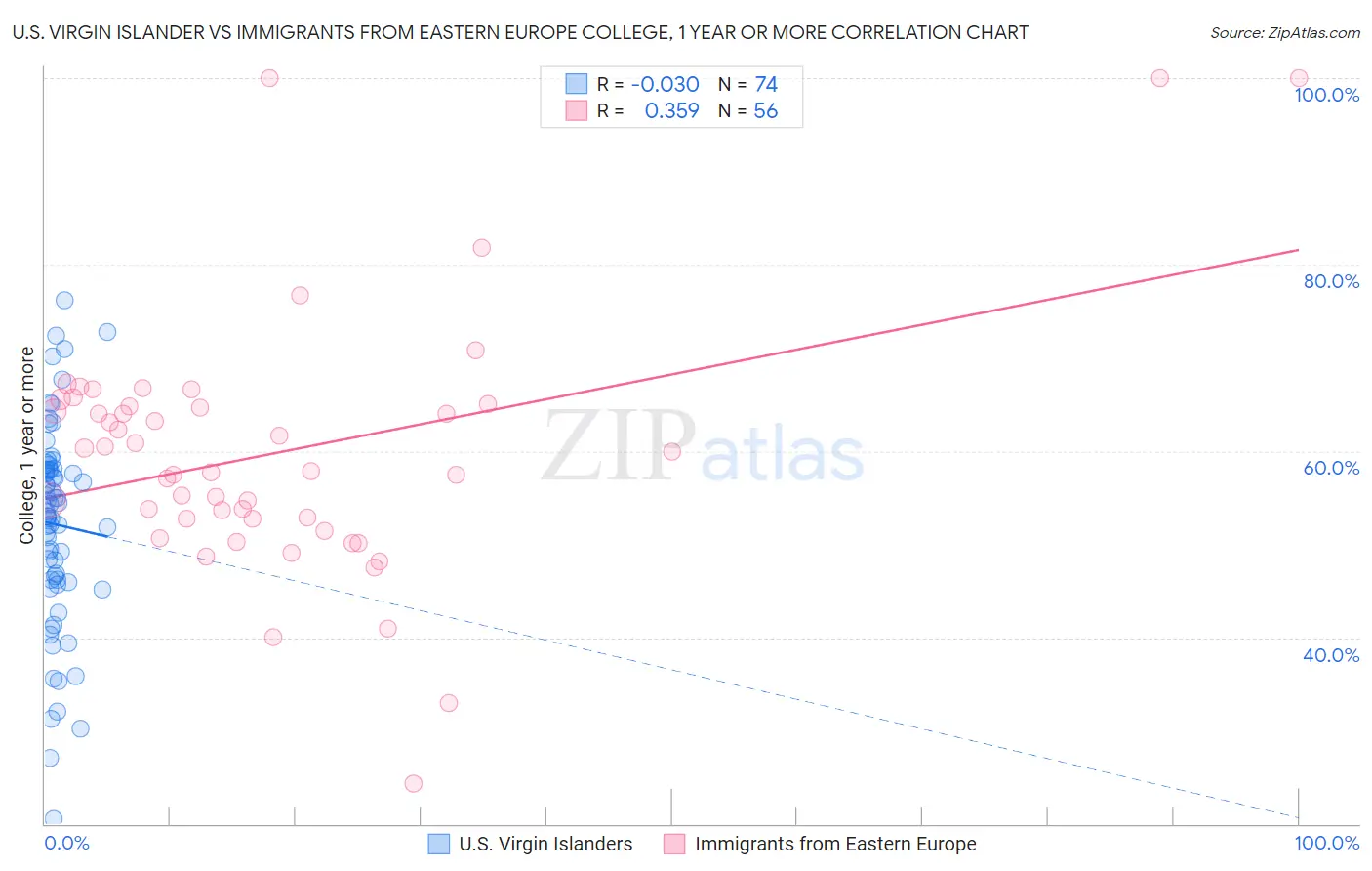 U.S. Virgin Islander vs Immigrants from Eastern Europe College, 1 year or more