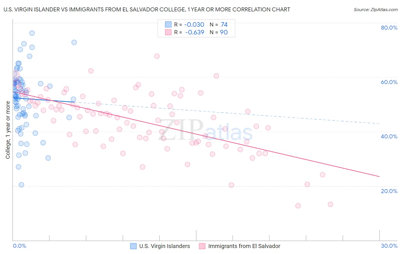 U.S. Virgin Islander vs Immigrants from El Salvador College, 1 year or more