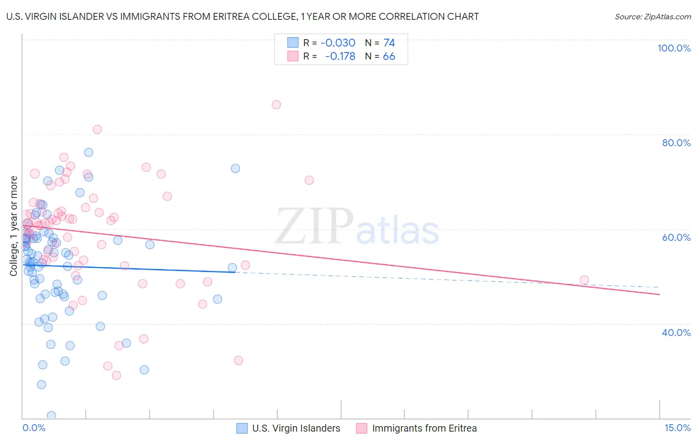 U.S. Virgin Islander vs Immigrants from Eritrea College, 1 year or more