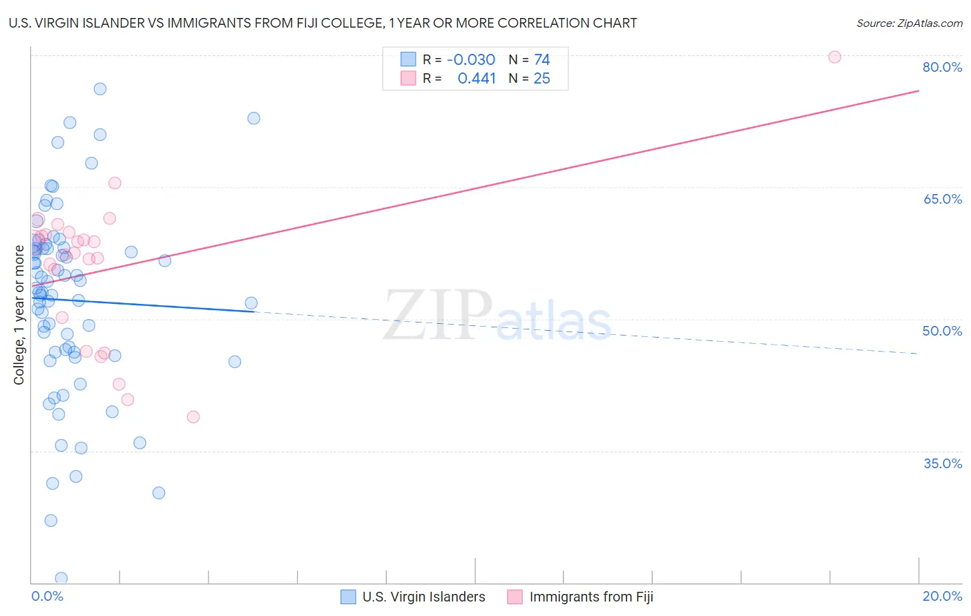 U.S. Virgin Islander vs Immigrants from Fiji College, 1 year or more