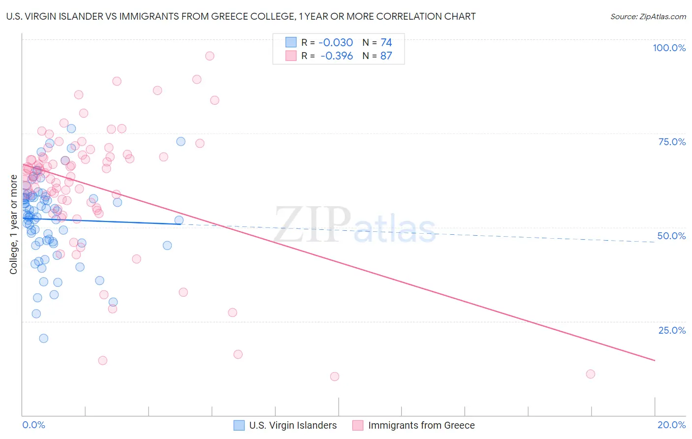 U.S. Virgin Islander vs Immigrants from Greece College, 1 year or more