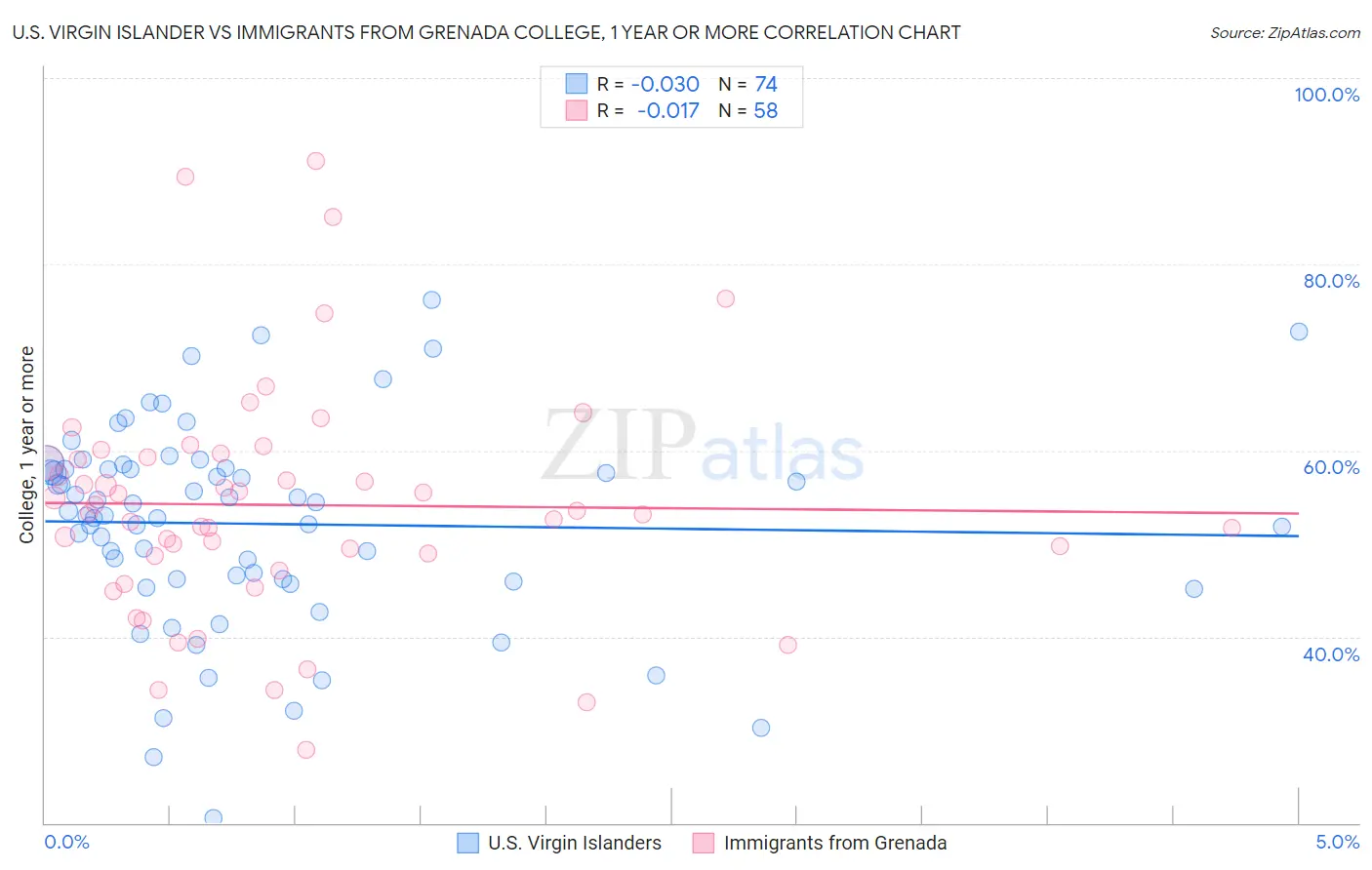 U.S. Virgin Islander vs Immigrants from Grenada College, 1 year or more