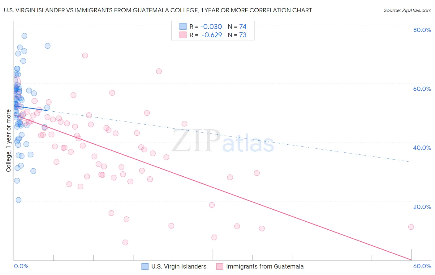 U.S. Virgin Islander vs Immigrants from Guatemala College, 1 year or more