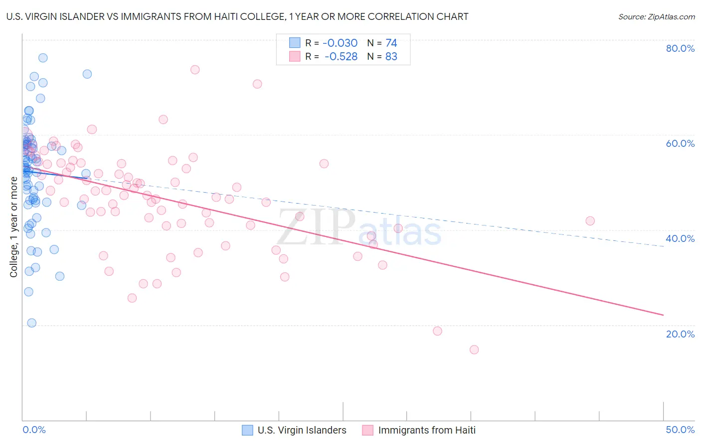 U.S. Virgin Islander vs Immigrants from Haiti College, 1 year or more
