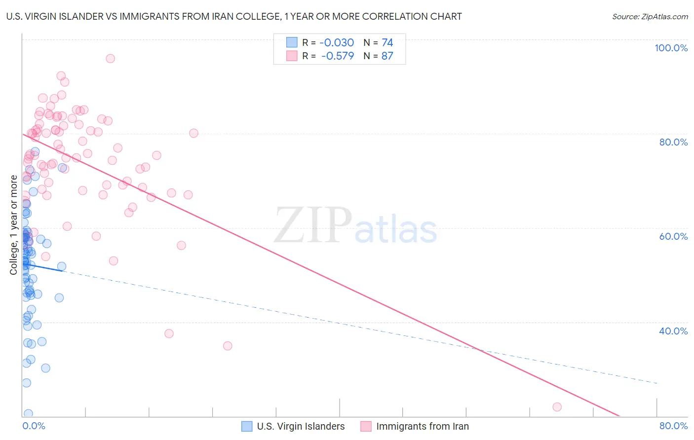U.S. Virgin Islander vs Immigrants from Iran College, 1 year or more