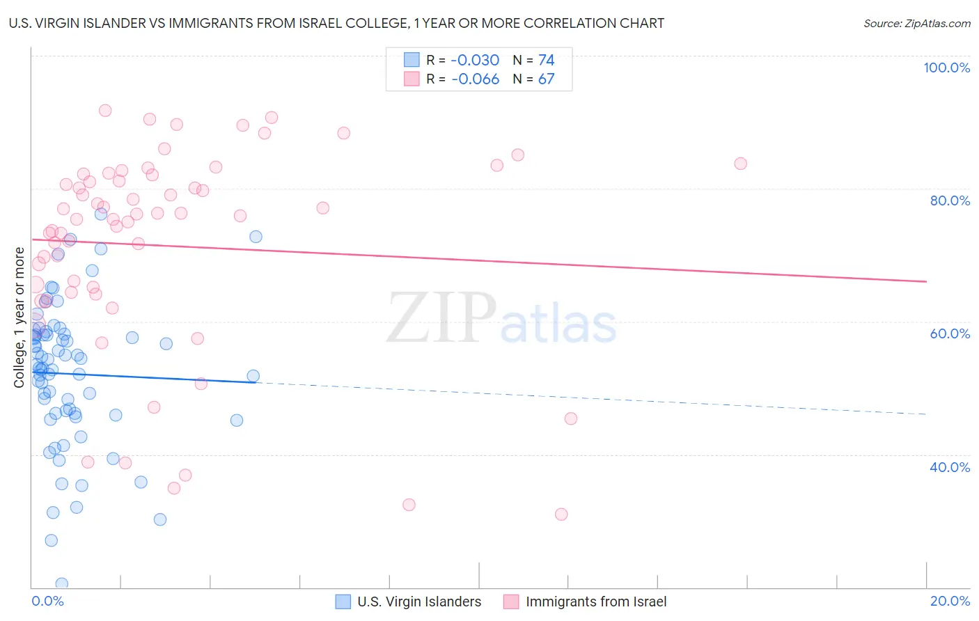 U.S. Virgin Islander vs Immigrants from Israel College, 1 year or more
