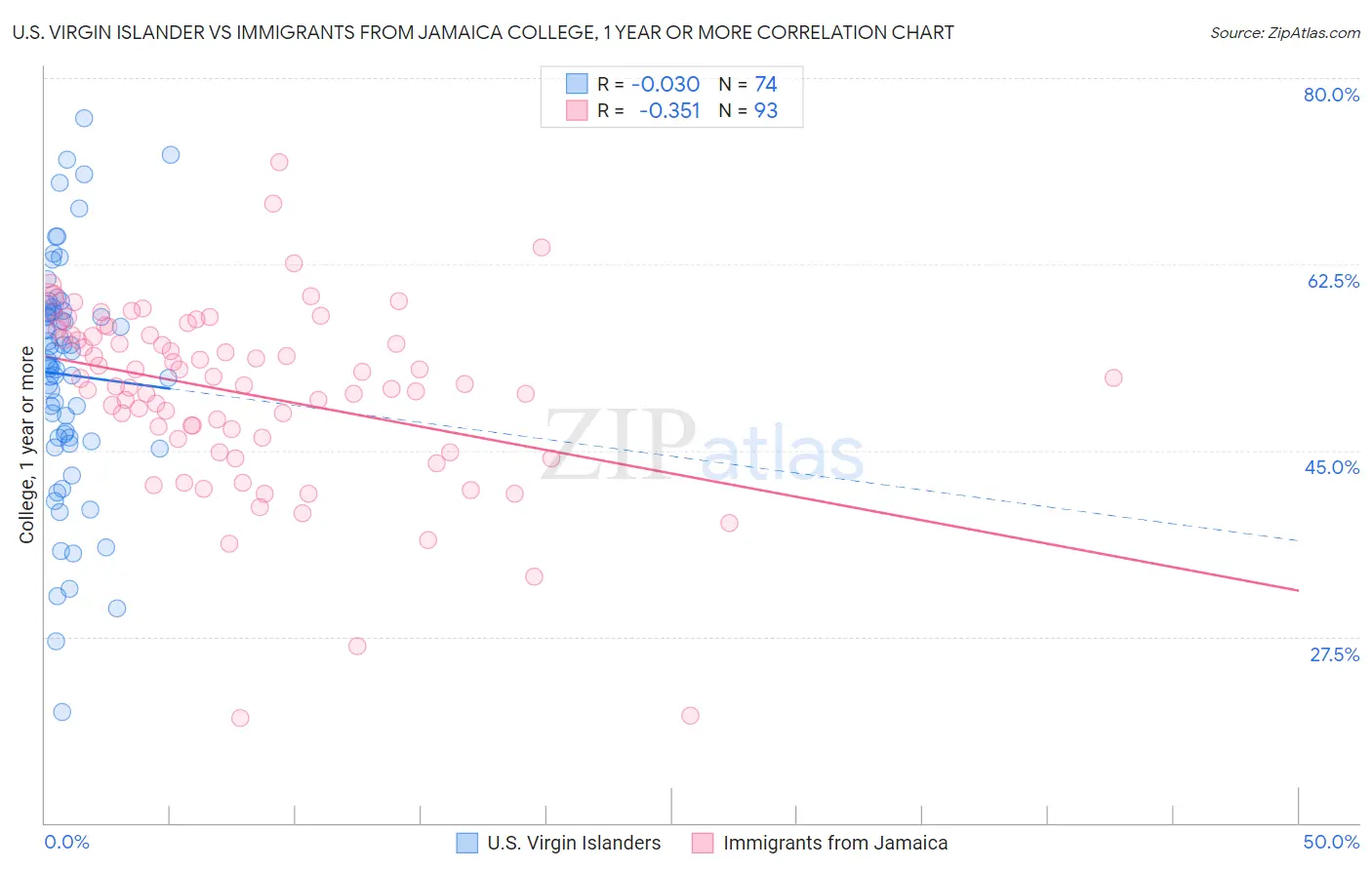 U.S. Virgin Islander vs Immigrants from Jamaica College, 1 year or more