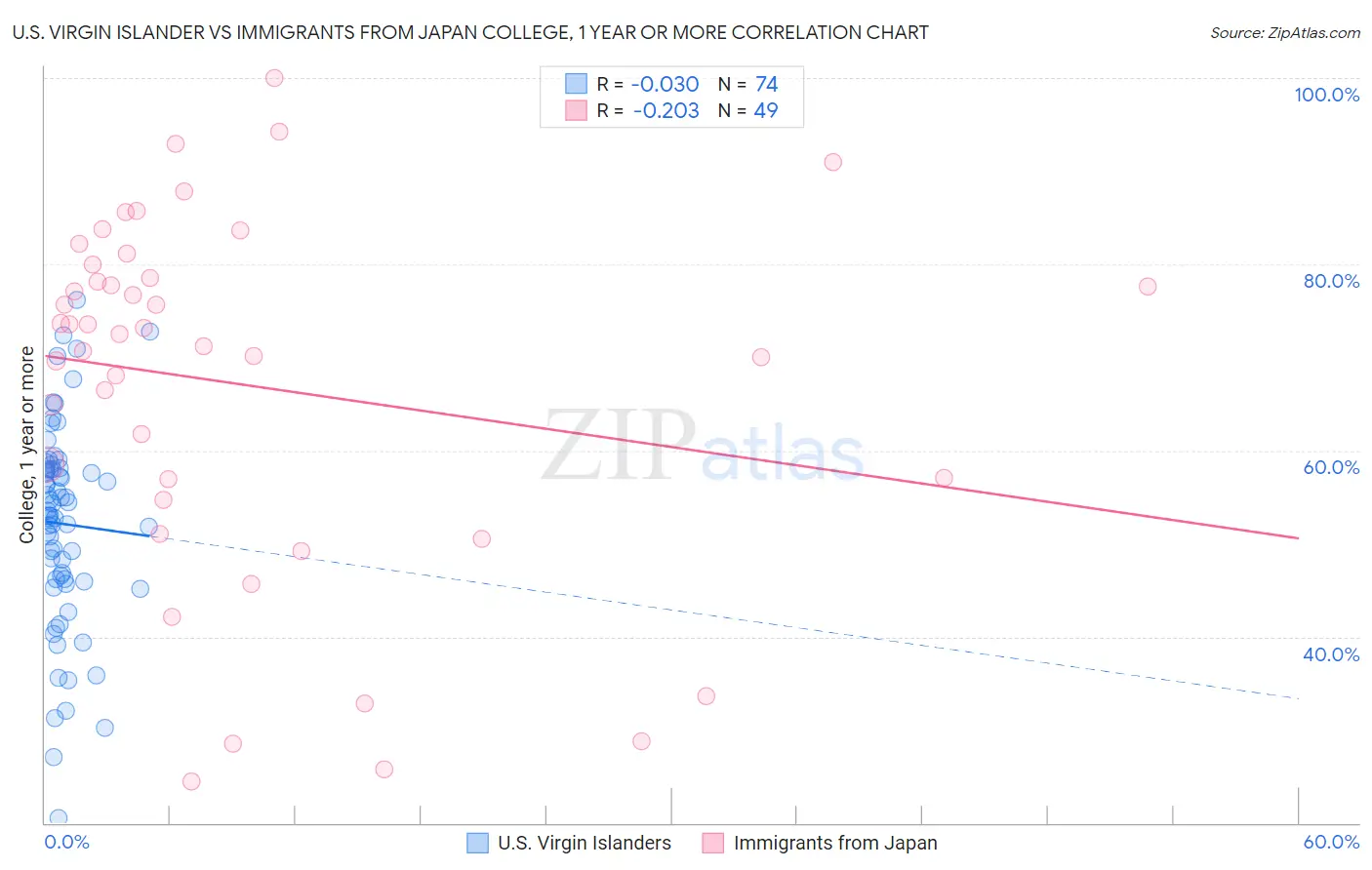 U.S. Virgin Islander vs Immigrants from Japan College, 1 year or more