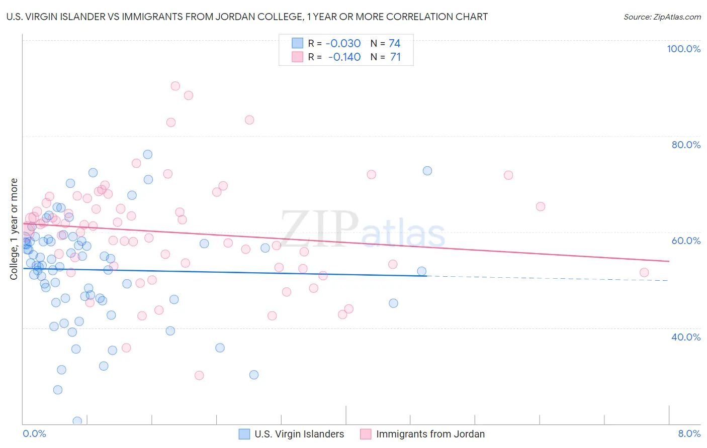 U.S. Virgin Islander vs Immigrants from Jordan College, 1 year or more