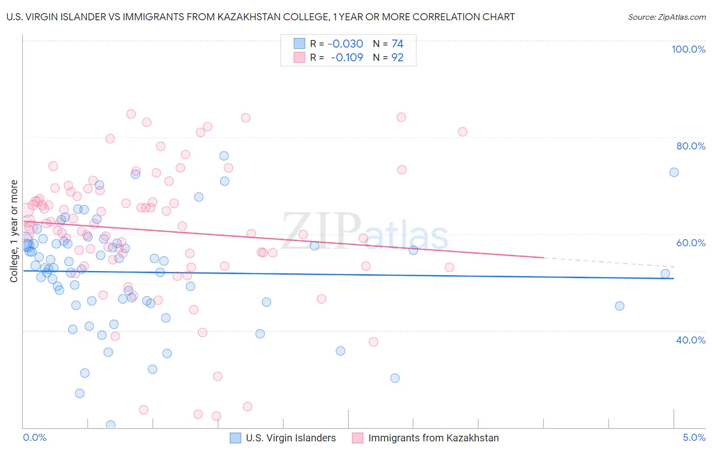 U.S. Virgin Islander vs Immigrants from Kazakhstan College, 1 year or more
