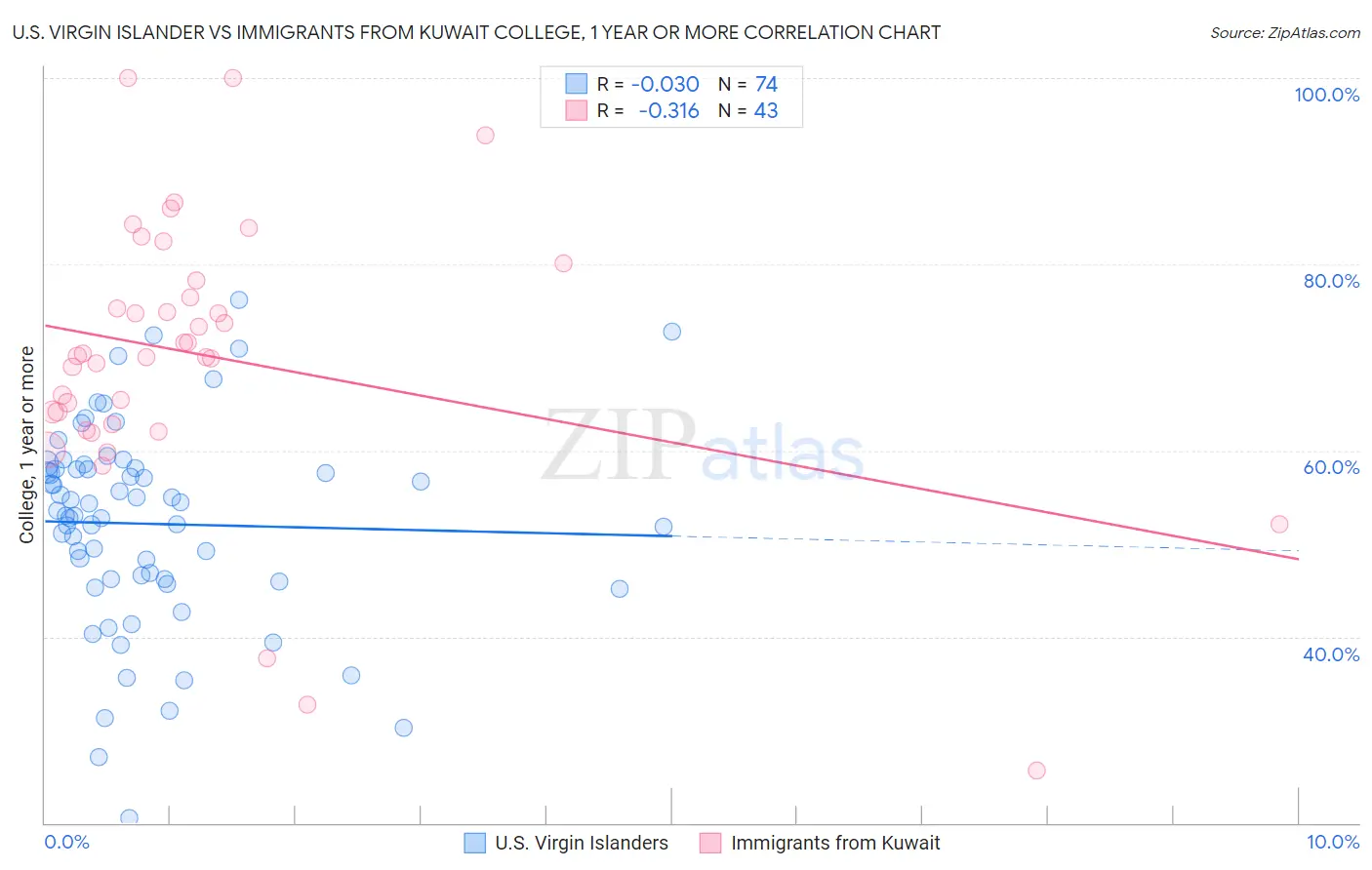 U.S. Virgin Islander vs Immigrants from Kuwait College, 1 year or more