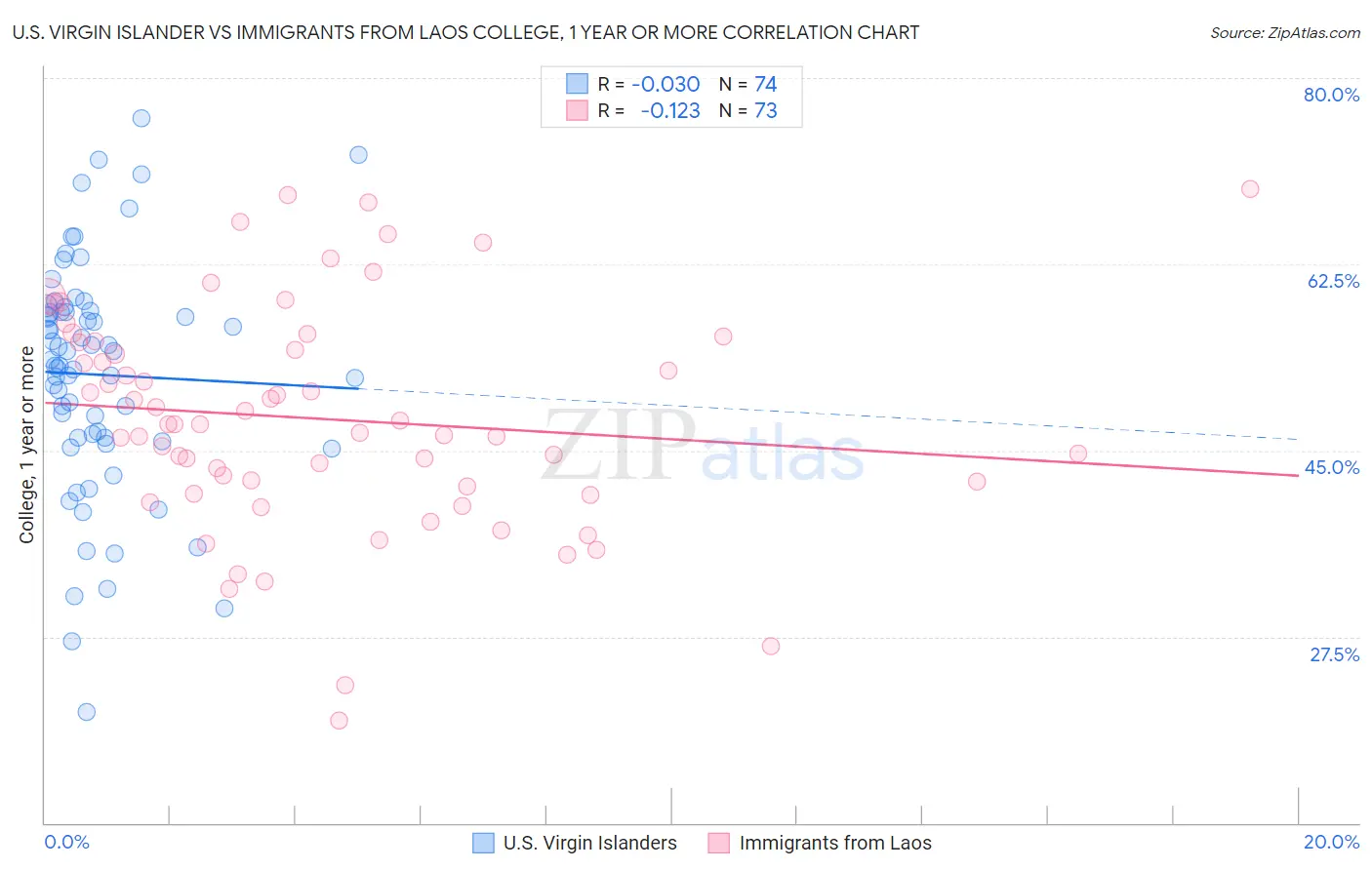 U.S. Virgin Islander vs Immigrants from Laos College, 1 year or more