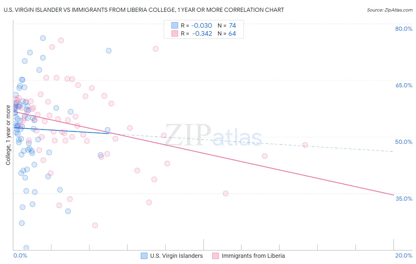 U.S. Virgin Islander vs Immigrants from Liberia College, 1 year or more