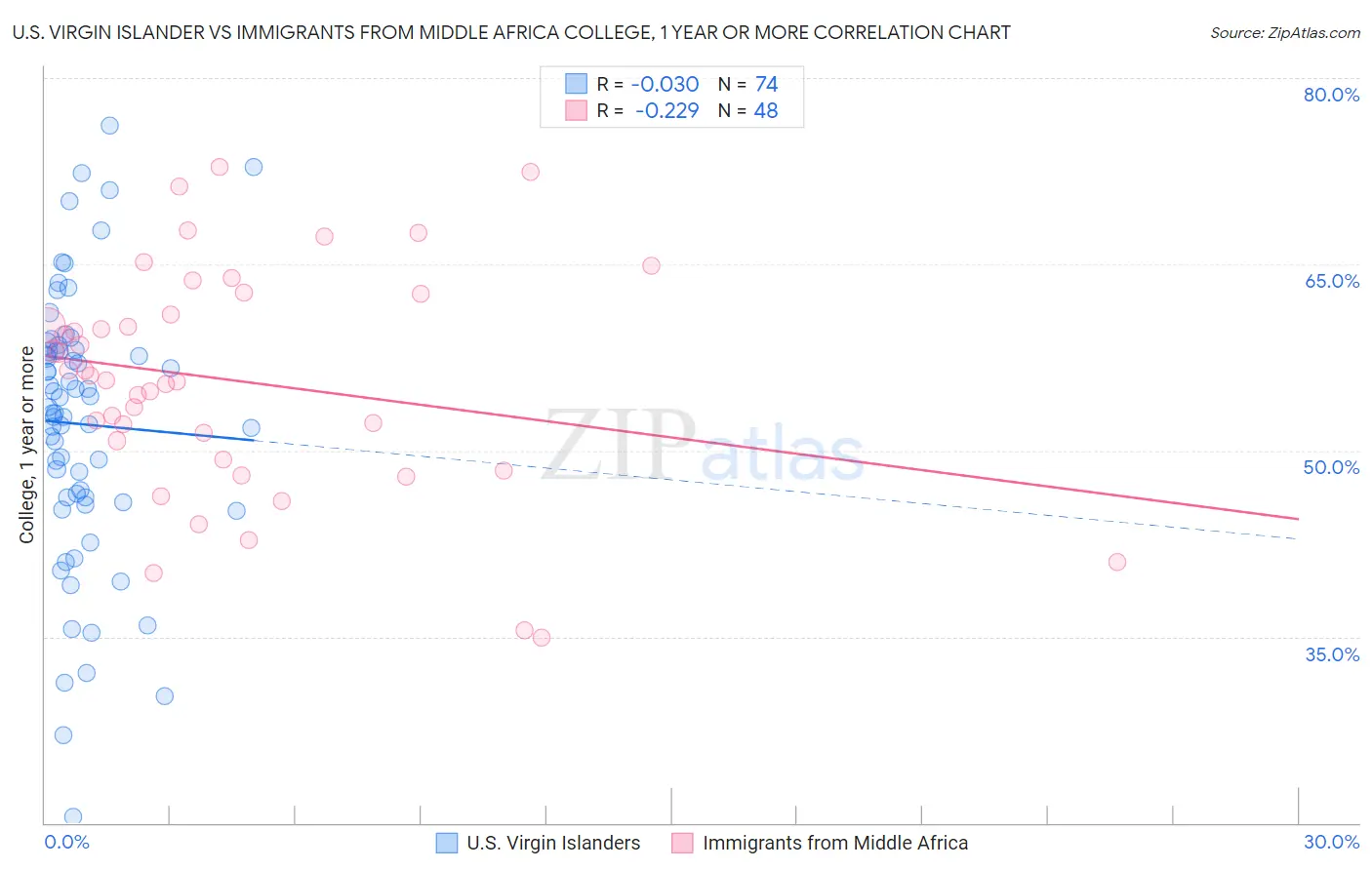 U.S. Virgin Islander vs Immigrants from Middle Africa College, 1 year or more